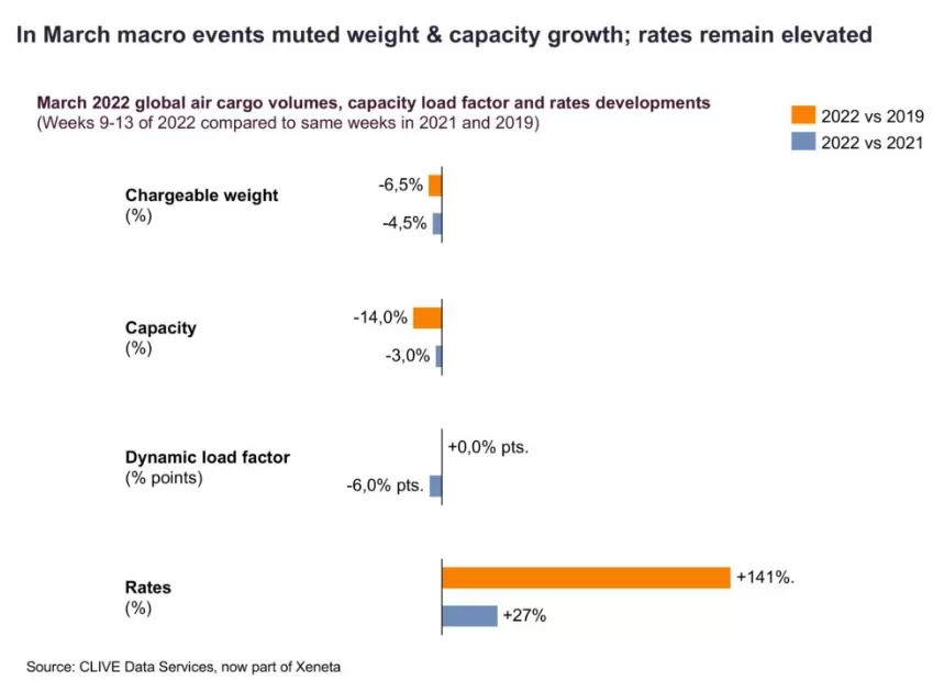 Compare air freight rates and volumes in March 2022 with 2021 and 2019