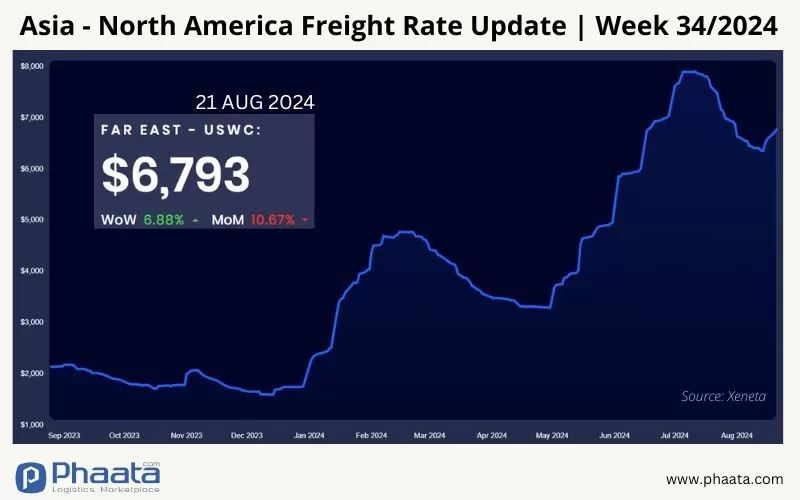 Asia-US West Coast Freight rate | Week 34/2024