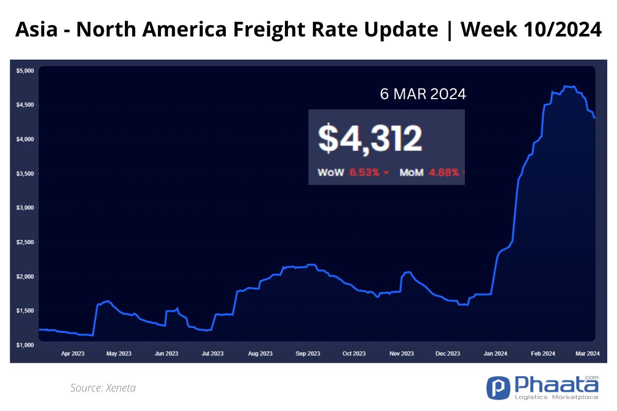 Asia-US West Coast Freight rate | Week 10/2024