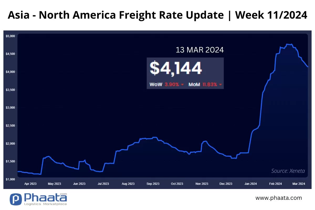 Asia-US West Coast Freight rate | Week 11/2024
