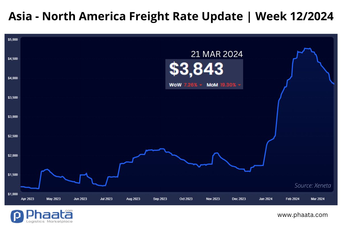 Asia-US West Coast Freight rate | Week 12/2024