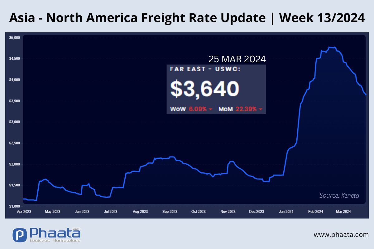 Asia-US West Coast Freight rate | Week 13/2024
