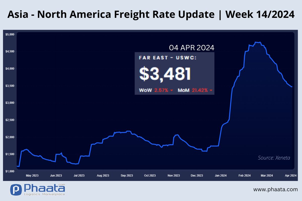 Asia-US West Coast Freight rate | Week 14/2024