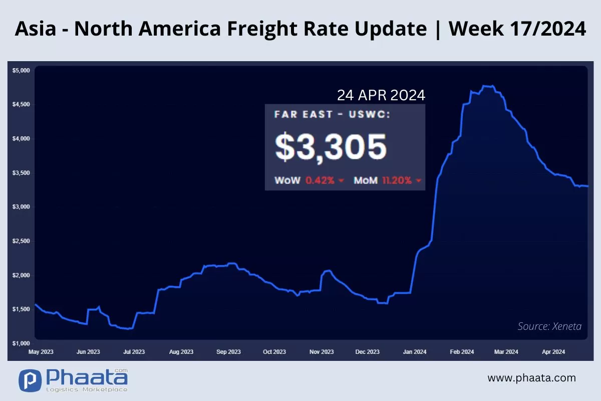 Asia-US West Coast Freight rate | Week 17/2024