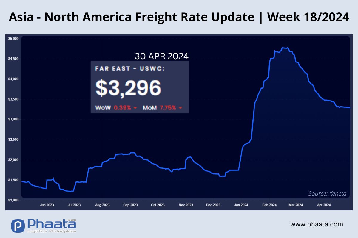 Asia-US West Coast Freight rate | Week 18/2024
