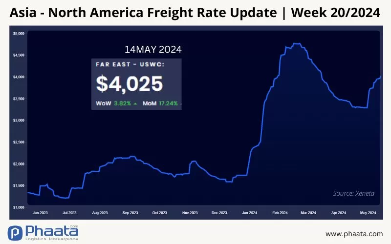 Asia-US West Coast Freight rate | Week 20/2024