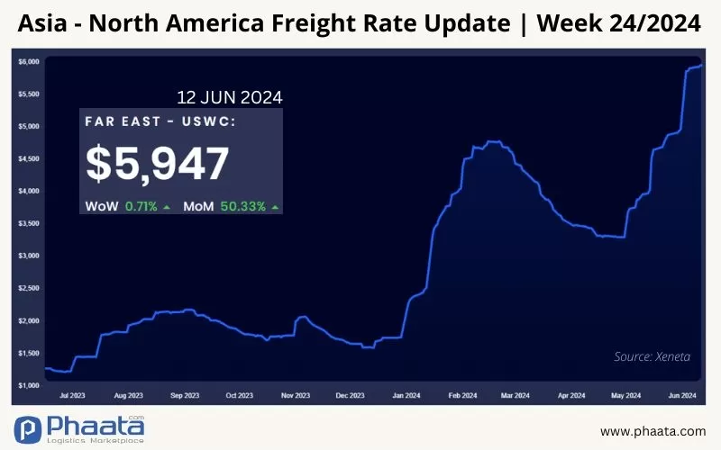 Asia-US West Coast Freight rate | Week 24/2024