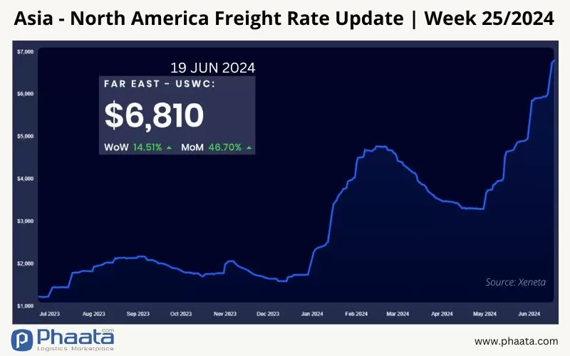 Asia-US West Coast Freight rate