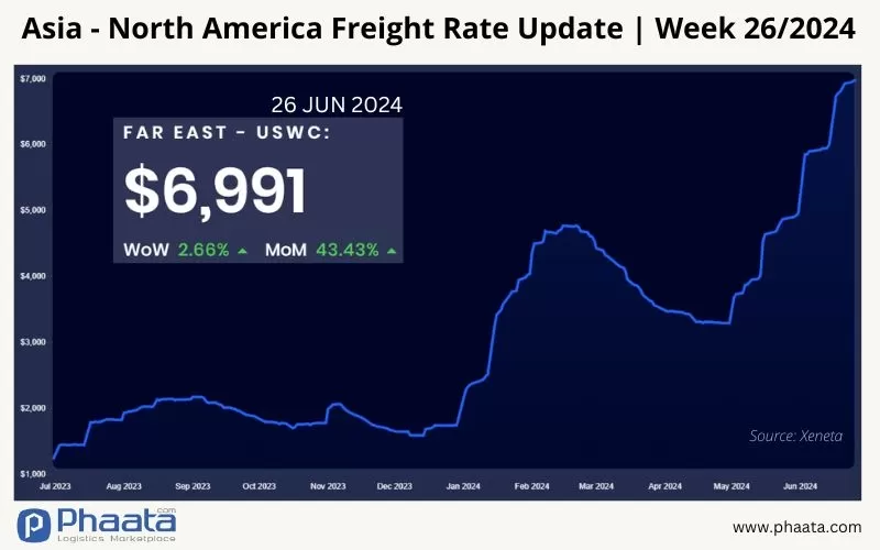 Giá cước vận chuyển Châu Á-Bắc Mỹ | Tuần 26/2024