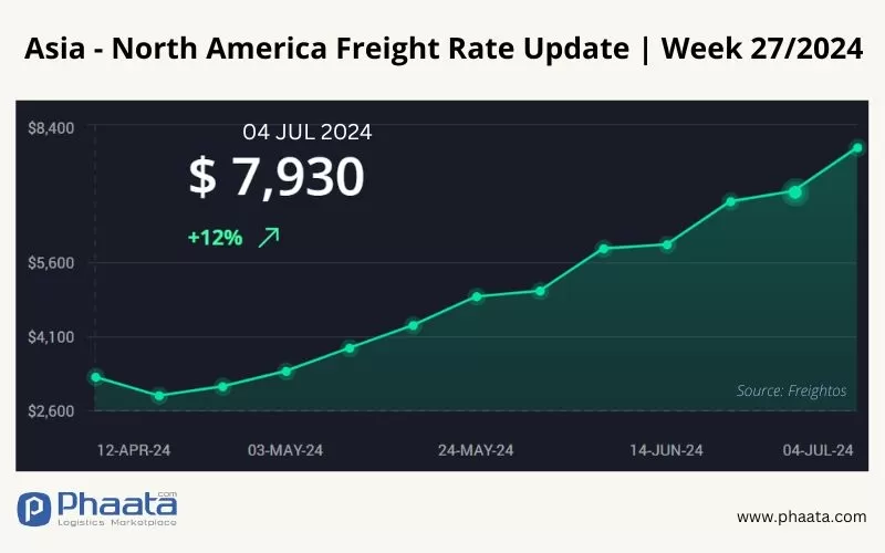 Asia-US West Coast Freight rate | Week 27/2024