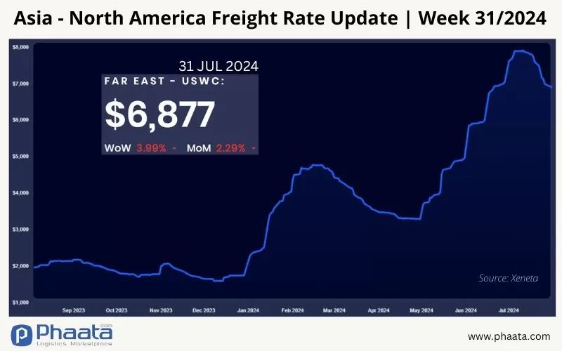 Asia-US West Coast Freight rate | Week 31/2024