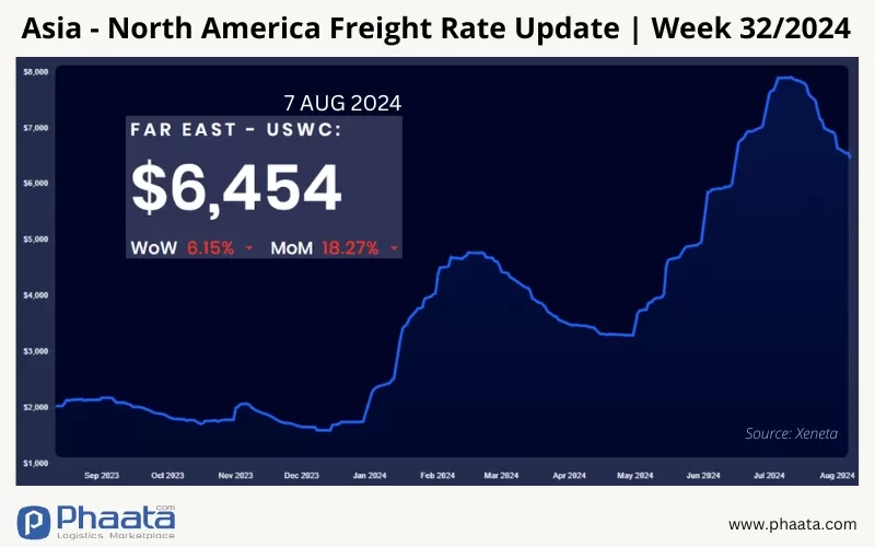 Asia-US West Coast Freight rate | Week 32/2024