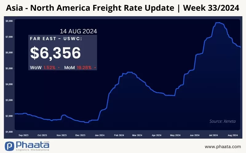 Asia-US West Coast Freight rate | Week 33/2024