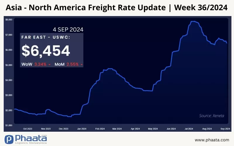 Asia-US West Coast Freight rate | Week 36/2024