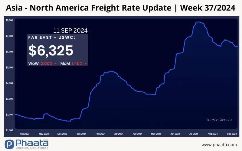 Giá cước vận chuyển Châu Á-Bắc Mỹ | Tuần 37/2024