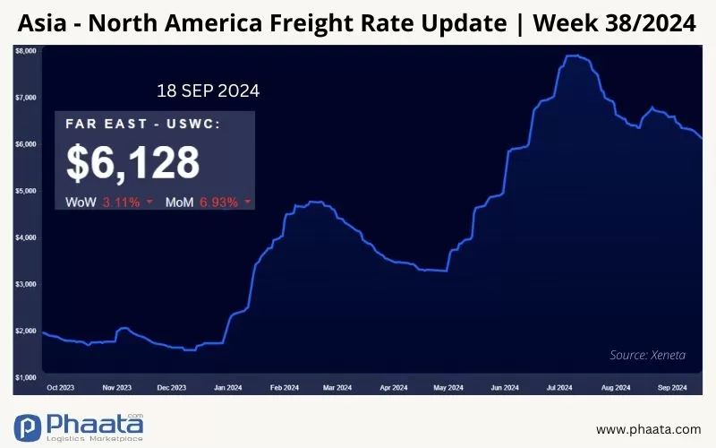 Asia-US West Coast Freight rate | Week 38/2024 