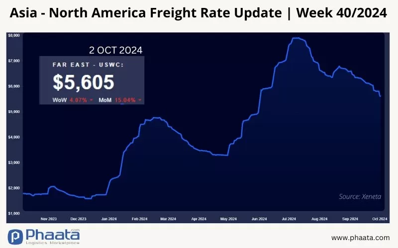 Asia-US West Coast Freight rate | Week 40/2024