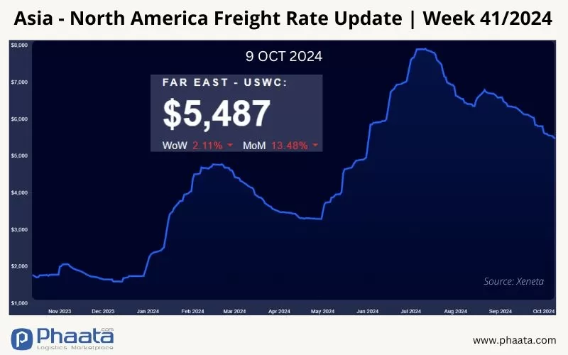 Asia-US West Coast Freight rate | Week 41/2024