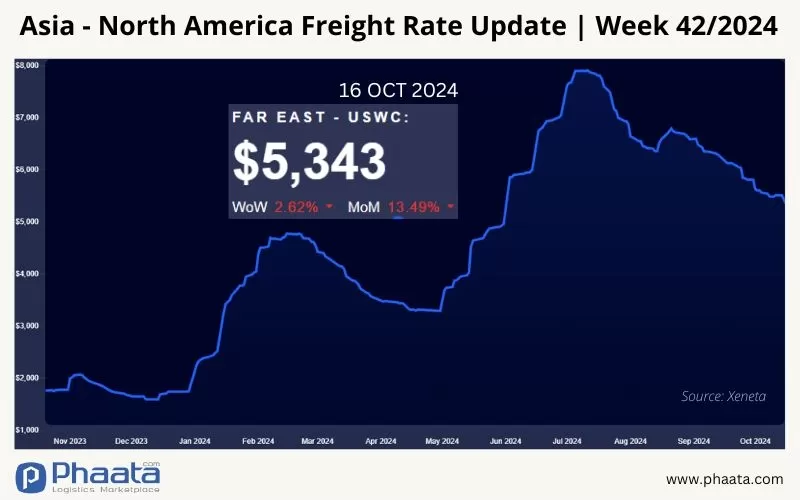 Giá cước vận chuyển Châu Á-Bắc Mỹ | Tuần 42/2024