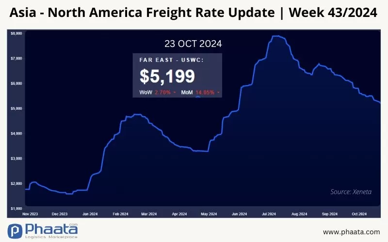 Asia-North America Freight Rates | Week 43/2024