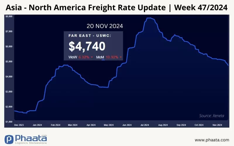 Giá cước vận chuyển Châu Á-Bắc Mỹ | Tuần 47/2024