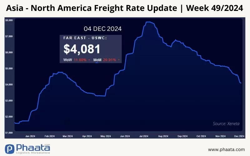 asia - north america freight rate update week 49-2024