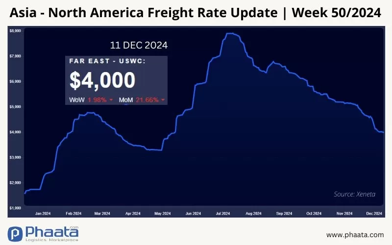 Giá cước vận chuyển Châu Á-Bắc Mỹ | Tuần 50/2024