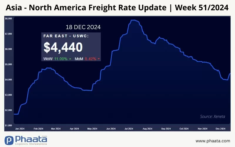 Giá cước vận chuyển Châu Á-Bắc Mỹ | Tuần 51/2024