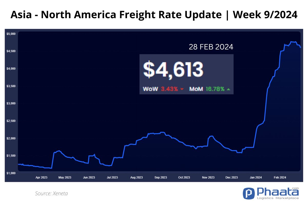 Asia-US West Coast Freight rate | Week 9/2024