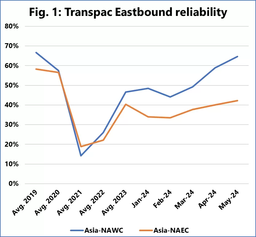 Schedule reliability on the Asia to North America route