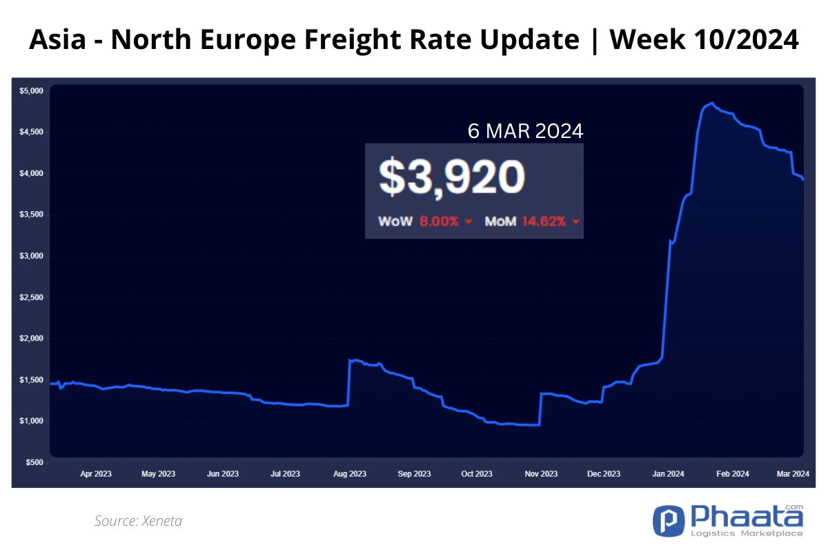 Asia-Northern Europe Freight rate | Week 10/2024