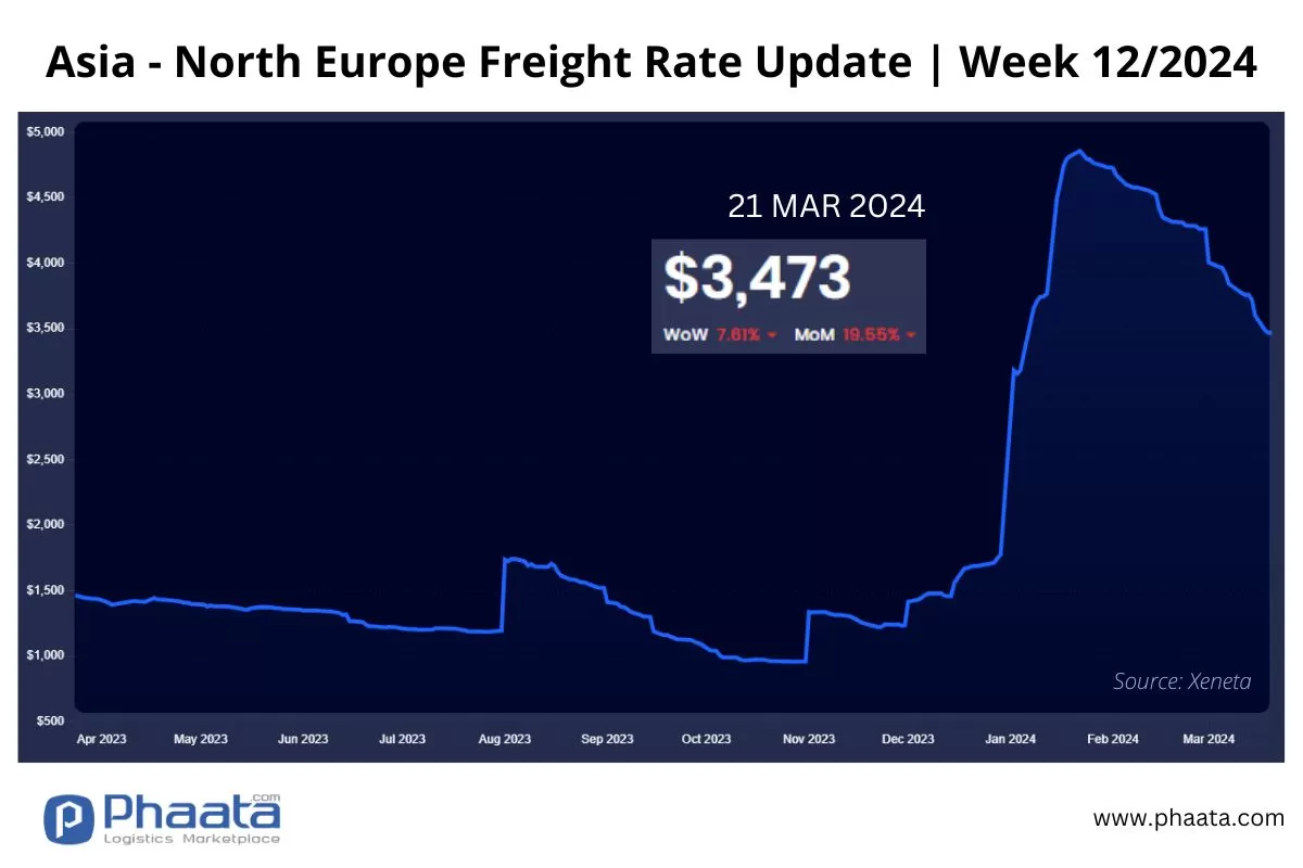 Asia-Northern Europe Freight rate | Week 12/2024