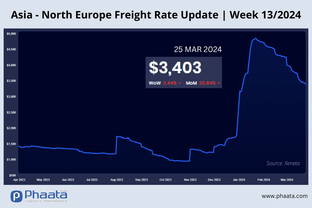 Asia-Northern Europe Freight rate | Week 13/2024