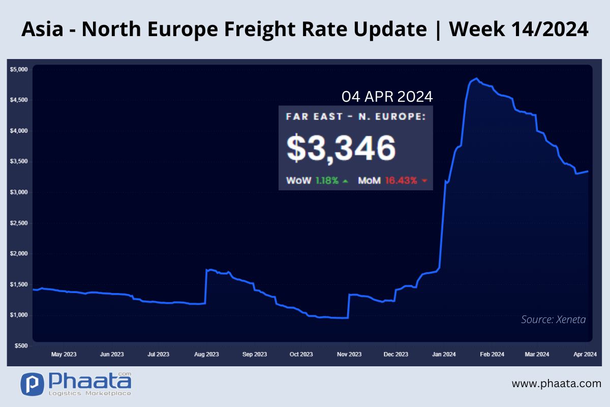 Asia-Northern Europe Freight rate | Week 14/2024
