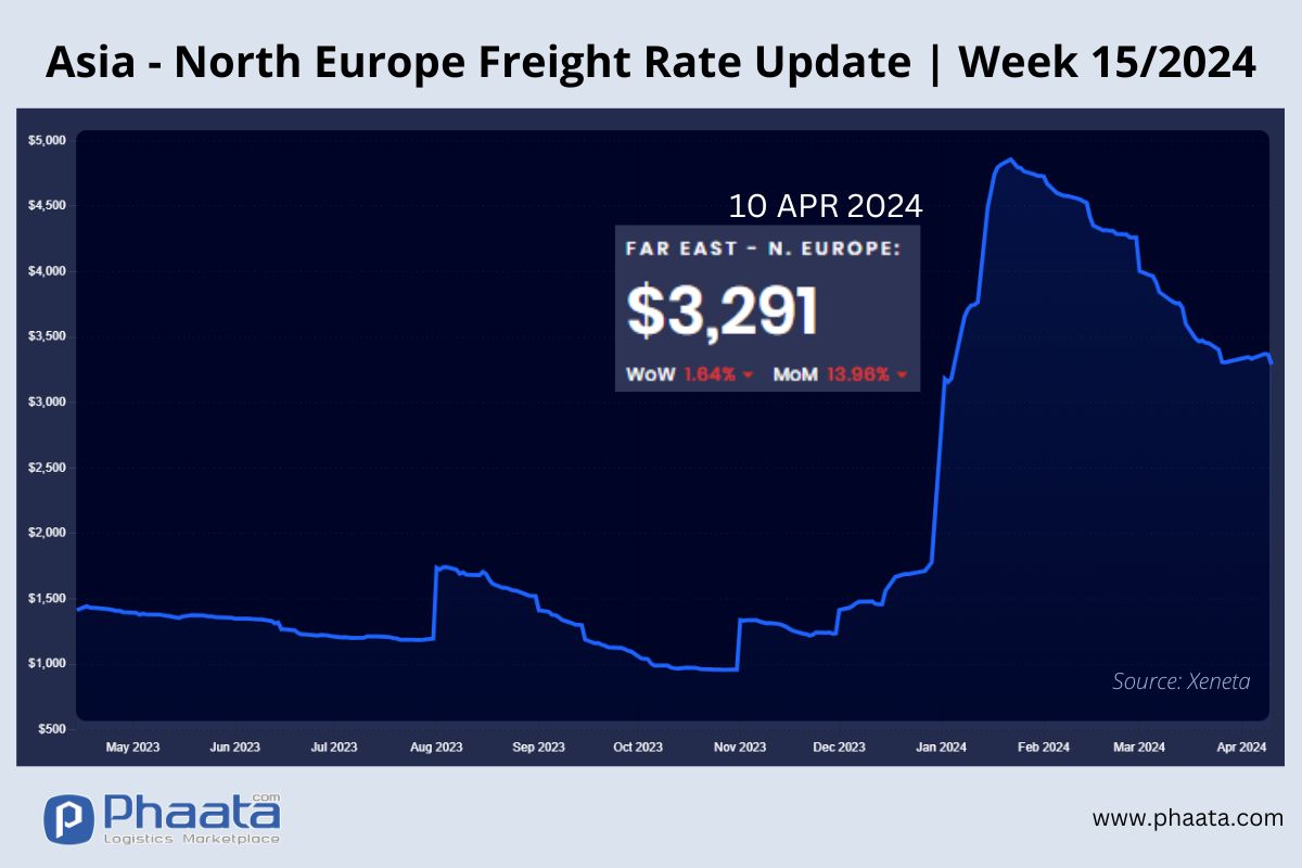 Asia-Northern Europe Freight rate | Week 15/2024