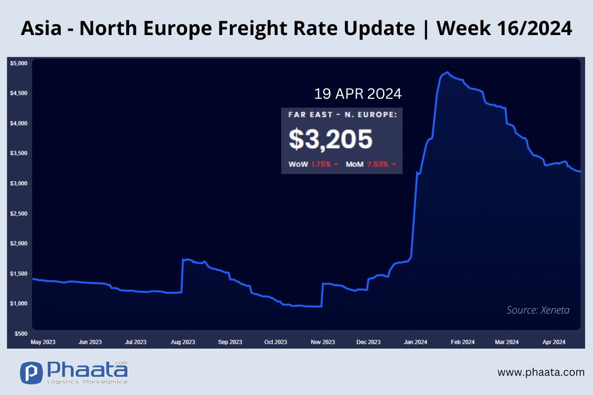Asia-Northern Europe Freight rate | Week 16/2024
