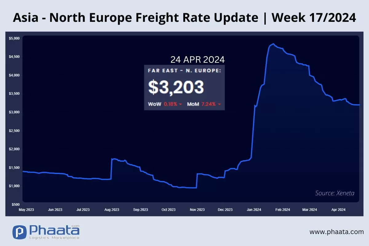 Asia-Northern Europe Freight rate | Week 17/2024