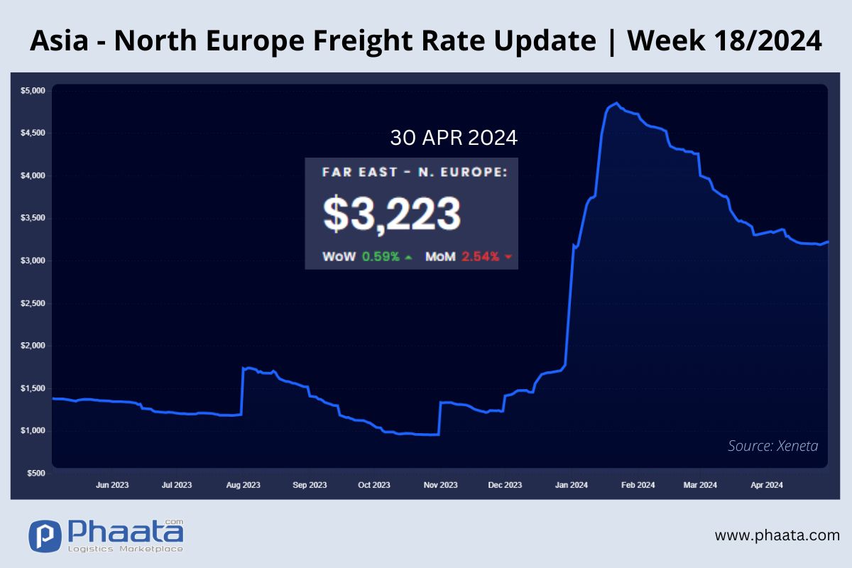 Asia-Northern Europe Freight rate | Week 18/2024