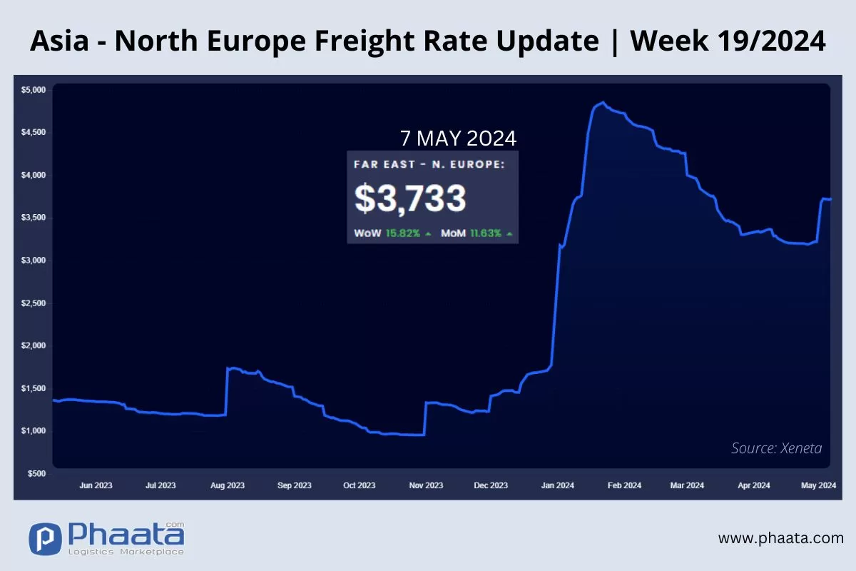 Asia-Northern Europe Freight rate | Week 19/2024