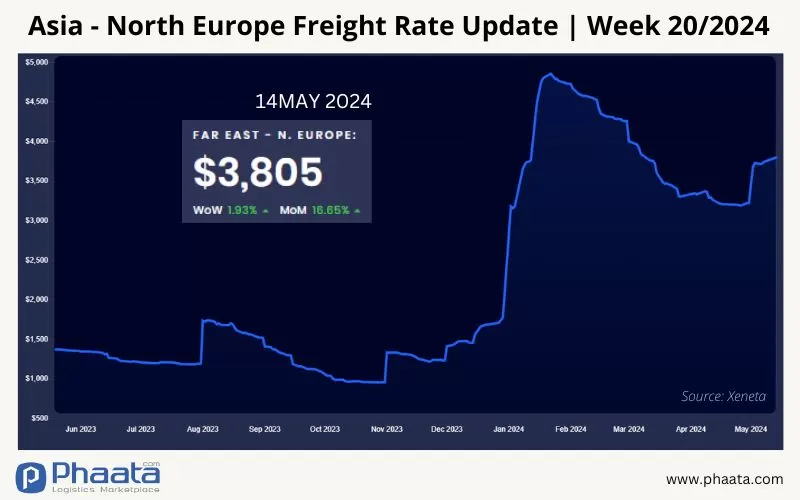 Asia-Northern Europe Freight rate | Week 20/2024