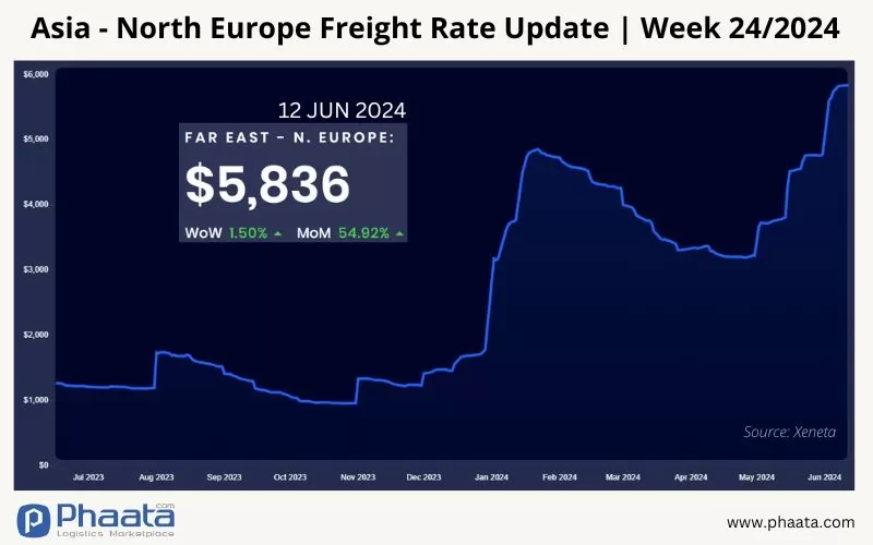 Asia-Northern Europe Freight rate | Week 24/2024