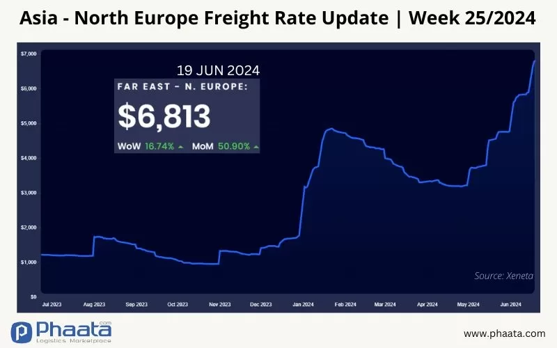 Asia-Northern Europe Freight rate