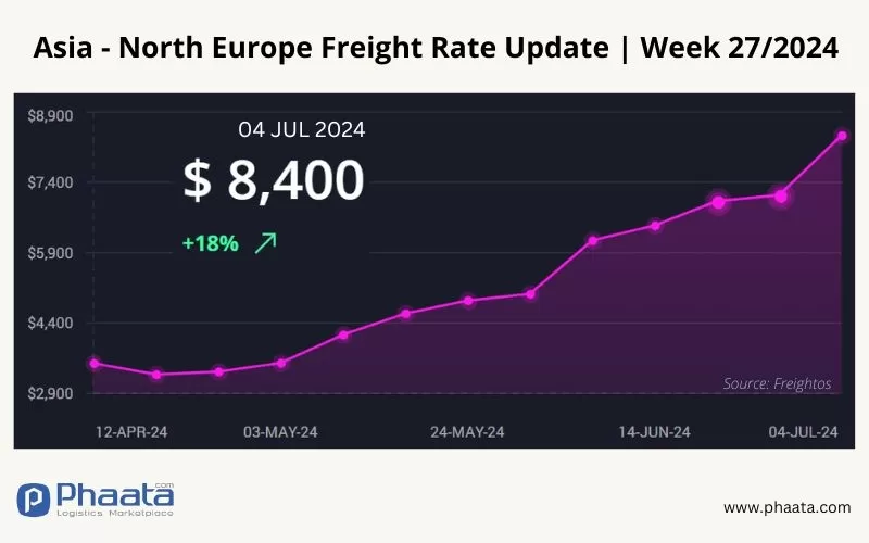 Asia-Northern Europe Freight rate | Week 27/2024