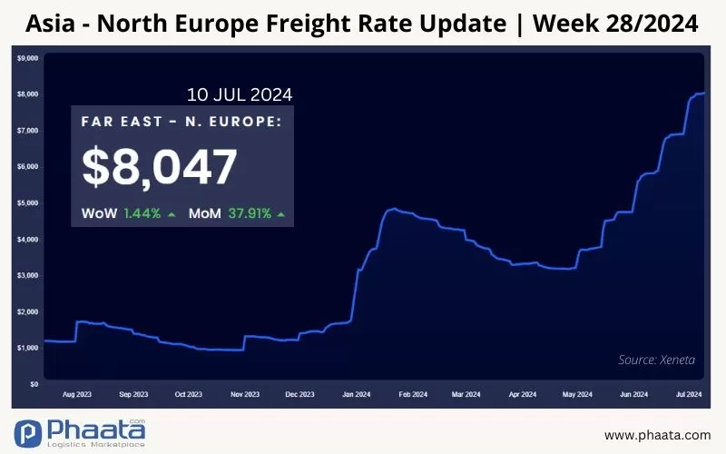 Asia-Northern Europe Freight rate | Week 28/2024