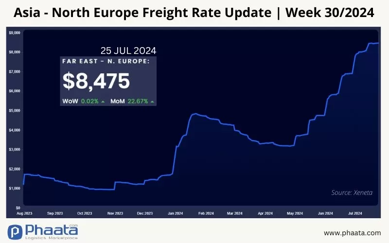 asia-north europe freight rate update week 30 2024