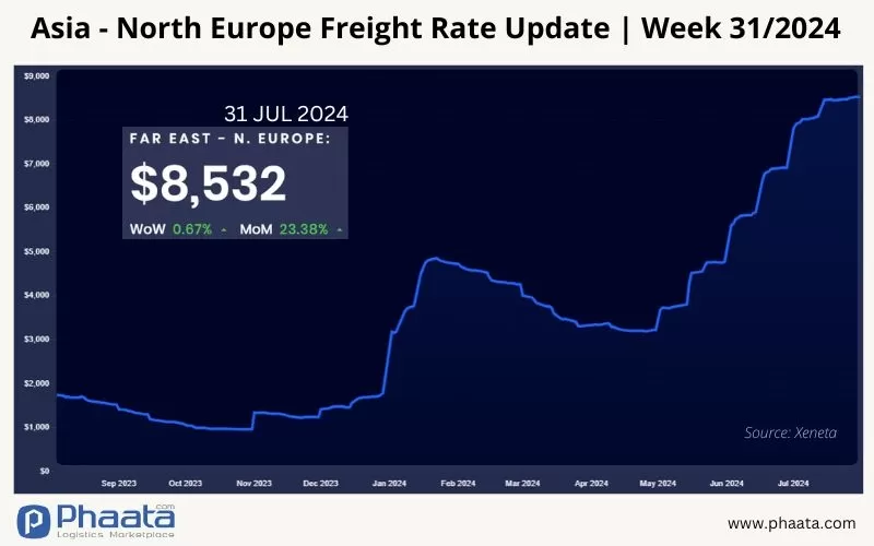 Asia-Northern Europe Freight rate | Week 31/2024