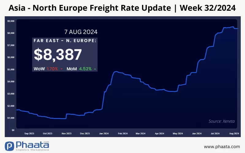 Asia-Northern Europe Freight rate | Week 32/2024