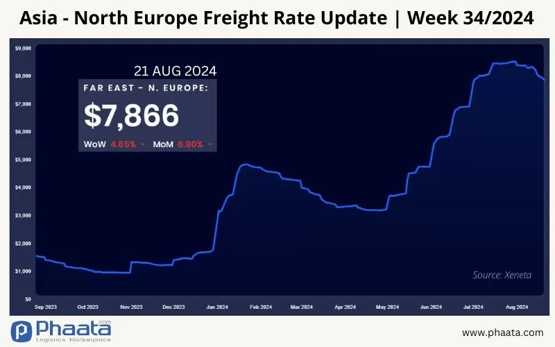 Asia-Northern Europe Freight rate | Week 34/2024