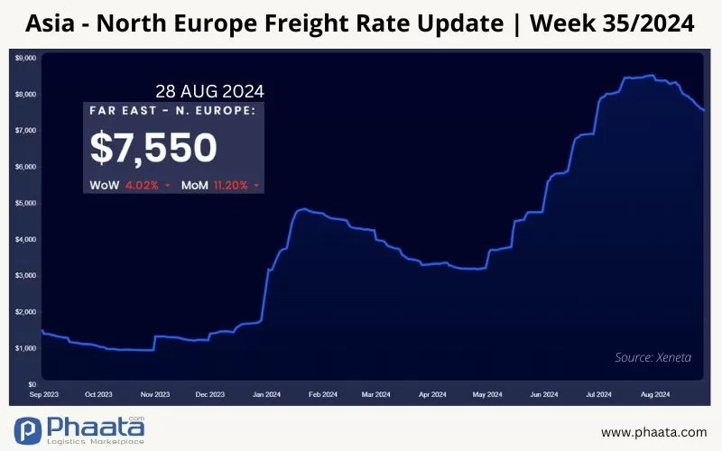Giá cước vận chuyển Châu Á-Châu Âu | Tuần 35/2024