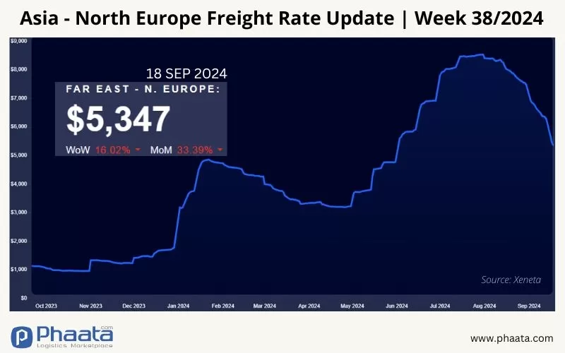 Asia-Northern Europe Freight rate | Week 38/2024